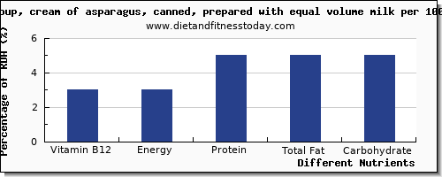 chart to show highest vitamin b12 in asparagus per 100g